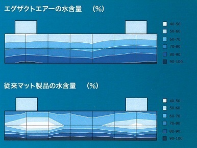 エアー水分分布